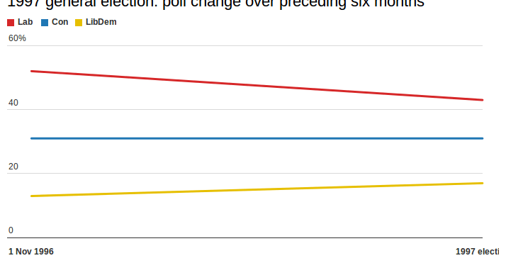 1997 polling